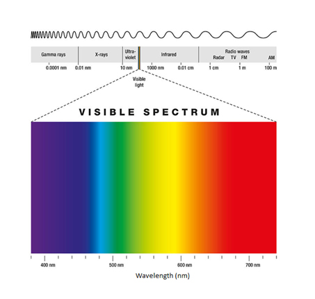 How to Measure Indoor Light